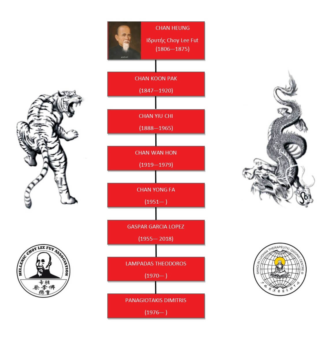 Γραμμή Διαδοχής Choy Lee Fut